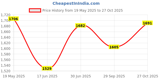 flipkart.com philips GC181/80 1000 W Dry Iron philips Price History Graph from 19 May 2025 to 27 Oct 2025