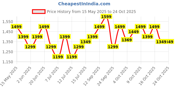 flipkart.com philips GC1903/21 1300 W Steam Iron philips Price History Graph from 15 May 2025 to 24 Oct 2025