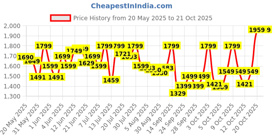 flipkart.com philips by philips GC1905 1300 W Steam Iron philips by philips Price History Graph from 20 May 2025 to 20 Oct 2025
