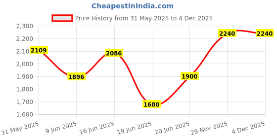 flipkart.com philips GC1905 1440 1440 W Steam Iron philips Price History Graph from 31 May 2025 to 4 Dec 2025