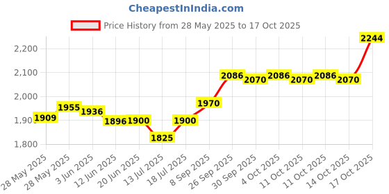 flipkart.com philips by philips GC1905 1440 W Steam Iron philips by philips Price History Graph from 28 May 2025 to 17 Oct 2025