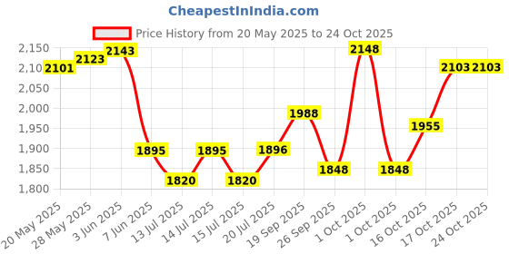 flipkart.com philips GC1905 1440 W Steam Iron philips Price History Graph from 20 May 2025 to 24 Oct 2025