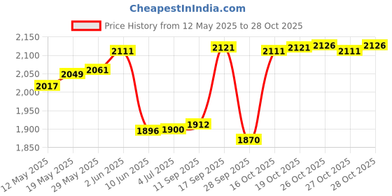 flipkart.com philips GC1905 1440-Watt Steam Iron with Spray (Blue) 1440 W Steam Iron philips Price History Graph from 12 May 2025 to 28 Oct 2025