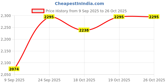 flipkart.com philips GC1905 1440W 1440 W Steam Iron philips Price History Graph from 9 Sep 2025 to 25 Oct 2025