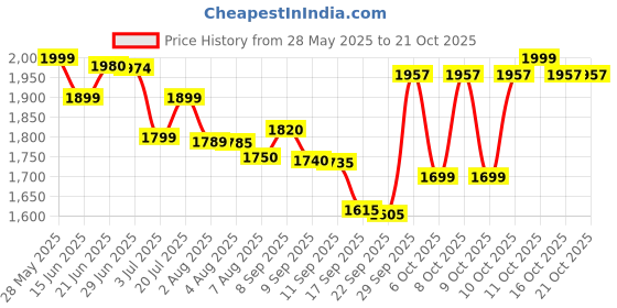 flipkart.com philips by philips GC1920/28 1300 W Steam Iron philips by philips Price History Graph from 28 May 2025 to 21 Oct 2025