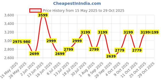 flipkart.com philips GC2145/20 2200 W Steam Iron philips Price History Graph from 15 May 2025 to 29 Oct 2025