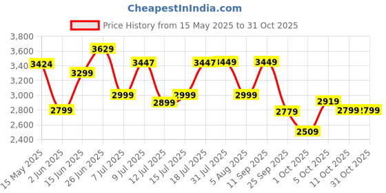 flipkart.com philips GC2147/30 2400 W Steam Iron philips Price History Graph from 15 May 2025 to 30 Oct 2025