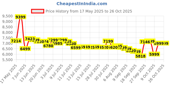 flipkart.com philips by philips GC3925/34 2400 W Steam Iron philips by philips Price History Graph from 17 May 2025 to 26 Oct 2025