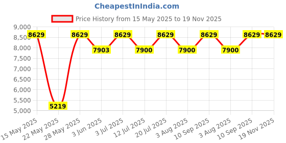 flipkart.com philips GC523/60 1600 W Garment Steamer philips Price History Graph from 15 May 2025 to 19 Nov 2025