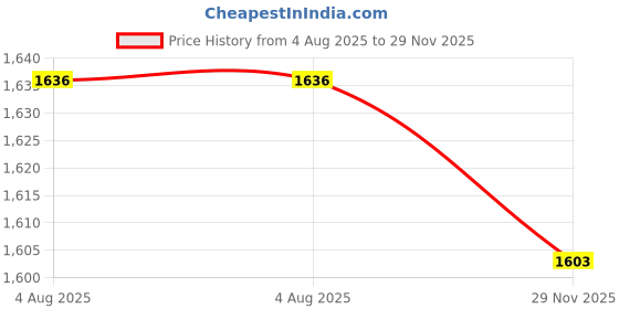 flipkart.com GCDS 20X50 Prism Monocular Telescope 20X Zoom Outdoor Portable HD Binoculars Binoculars Price History Graph from 4 Aug 2025 to 29 Nov 2025