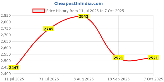 flipkart.com GCDS 40X60 Prism Binocular Telescope Powerful Lens 40X Zoom Portable HD Binoculars Telescope Price History Graph from 11 Jul 2025 to 7 Oct 2025