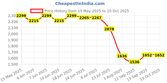 flipkart.com GCDS HI 20X50 Prism Binocular Telescope Powerful Lens 20X Zoom Portable HD Binoculars Digital Binoculars Price History Graph from 15 May 2025 to 9 Oct 2025
