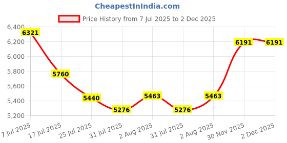 flipkart.com GCDS KL Dual Focus Powerful Lens 60X Zoom 60X90 Prism Binocular Monocular Telescope Binoculars Price History Graph from 7 Jul 2025 to 2 Dec 2025