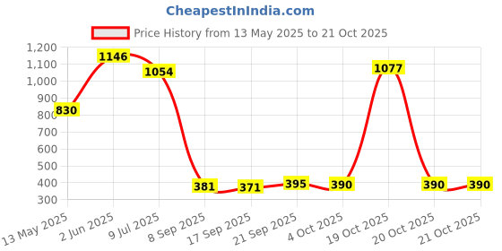 flipkart.com GCDS KM-329 Fast Heating Ceramic Hair Straightener Flat Anti-Static Hair Styler Tool 45W Y Hair Straightener Price History Graph from 13 May 2025 to 21 Oct 2025