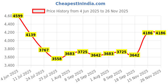 flipkart.com GCDS Professional Rechargeable Hair Clipper Electric Razor Wet & Dry Beard Moustache Fully Waterproof Grooming Kit 90 minRuntime 6 Length Settings Price History Graph from 4 Jun 2025 to 25 Nov 2025