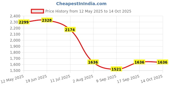 flipkart.com GCDS Professional Waterproof Dual Focus Optics 20X50 Prism Binocular Monocular Telescope Powerful Lens 20X Zoom Outdoor Portable HD Binoculars (1 Year Warranty) Binoculars Price History Graph from 12 May 2025 to 14 Oct 2025