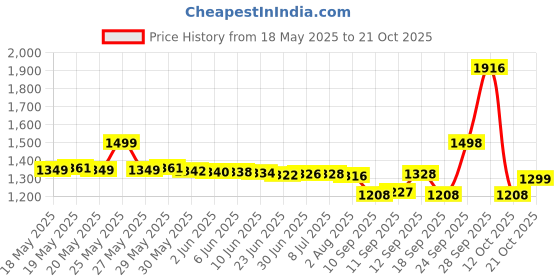 flipkart.com GCDS Smooth Women Ceramic Anti-Static Curl Iron Rod Triple Barrel Electric Curler 45W Electric Hair Curler Price History Graph from 18 May 2025 to 21 Oct 2025