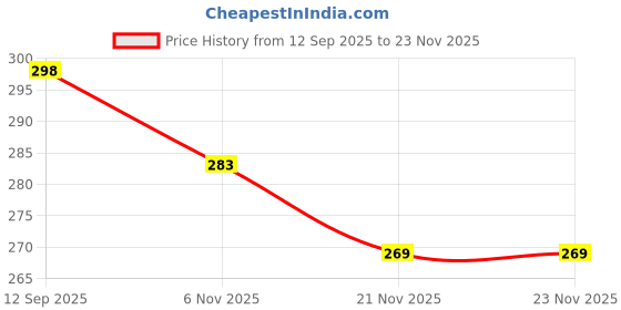 flipkart.com gch Touch Panda Night Lamp Night Lamp gch Price History Graph from 12 Sep 2025 to 23 Nov 2025