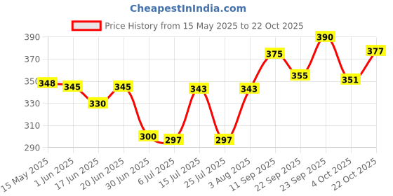 flipkart.com natraj GCM Ball Pen natraj Price History Graph from 15 May 2025 to 22 Oct 2025