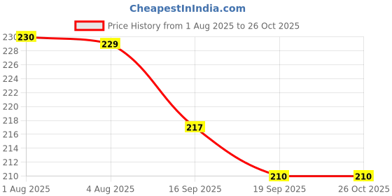 flipkart.com cm enterprises GCM DV VALVE SET FOR RO PURIFIRE Tap Mount Water Filter cm enterprises Price History Graph from 1 Aug 2025 to 26 Oct 2025