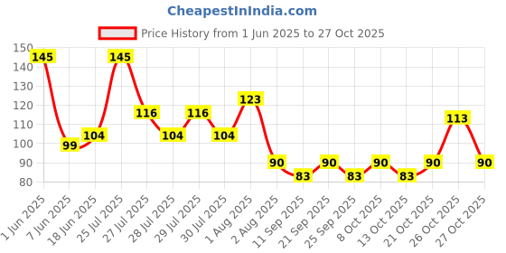 flipkart.com cm enterprises GCM RO BEST TAP FOR KENT WATER PURIFIRE 01 Tap Mount Water Filter cm enterprises Price History Graph from 1 Jun 2025 to 27 Oct 2025