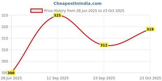 flipkart.com gcw Cycle Front Derailleur Appgrow , Universal Bicycle Steel Speed Changer TZ 30L Bicycle Brake Disk gcw Price History Graph from 28 Jun 2025 to 23 Oct 2025