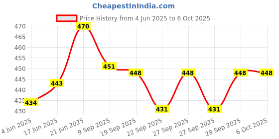 flipkart.com gcw Cycle Gear Shifter Shimano of 7 Speed for All Types of Gear Bicycle Brake Disk gcw Price History Graph from 4 Jun 2025 to 5 Oct 2025