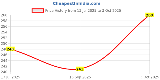 flipkart.com gcw Cycle Inner 26 x 1/2 Tube RAL-co Black Size Cycle Tube For 26 x 1/2 gcw Price History Graph from 13 Jul 2025 to 3 Oct 2025