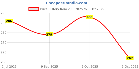 flipkart.com gcw Cycle Multispeed Shi-mano BMX/Road/MTB Chain 116 Links 1/2"X3/32" Index Chain Bicycle Brake Disk gcw Price History Graph from 2 Jul 2025 to 3 Oct 2025