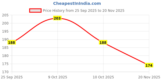 flipkart.com gcw Cycle Stand 14T Size Bicycle Kickstand Size 14 * 1.75/2.125/2.35/2.40 Inch Cycling Stand gcw Price History Graph from 25 Sep 2025 to 20 Nov 2025