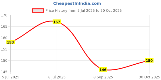 flipkart.com gcw Cycle Stand 14T Size Kickstand Sizes for 14 * 1.75/2.125/2.35/2.40 Inch Kids Cycling Stand gcw Price History Graph from 5 Jul 2025 to 30 Oct 2025