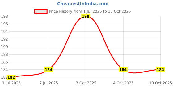 flipkart.com gcw Kids Bikes & cars 6 Pin Forward Stop Reverse switch Electronic Components Electronic Hobby Kit gcw Price History Graph from 1 Jul 2025 to 9 Oct 2025