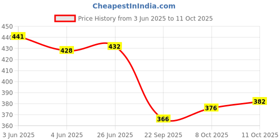 flipkart.com galaxy craft GCWC03 Watch Box galaxy craft Price History Graph from 3 Jun 2025 to 11 Oct 2025