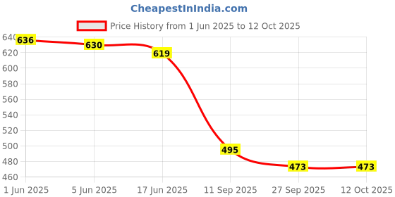 flipkart.com galaxy craft GCWC06 Watch Box galaxy craft Price History Graph from 1 Jun 2025 to 12 Oct 2025