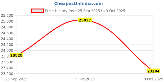 flipkart.com metravi GD-09-4M Portable 4-in-1 Multi Gas Detector for Explosive Gas (EX), Oxygen (O2) Digital Multimeter metravi Price History Graph from 25 Sep 2025 to 3 Oct 2025