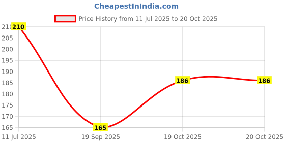 flipkart.com gd kraft Wood Wall Photo Frame gd kraft Price History Graph from 11 Jul 2025 to 19 Oct 2025