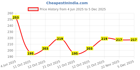 flipkart.com gd kraft Wood Wall Photo Frame gd kraft Price History Graph from 4 Jun 2025 to 5 Dec 2025