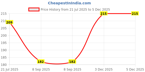flipkart.com gd kraft Wood Wall Photo Frame gd kraft Price History Graph from 21 Jul 2025 to 5 Dec 2025