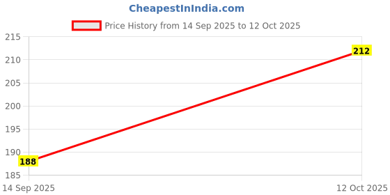 flipkart.com gd kraft Wood Wall Photo Frame gd kraft Price History Graph from 14 Sep 2025 to 12 Oct 2025
