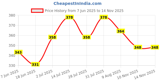 flipkart.com gd toys gallery Flash drum 3d toys for kids gd toys gallery Price History Graph from 7 Jun 2025 to 14 Nov 2025