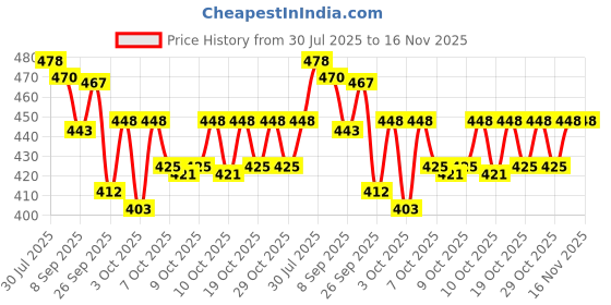 flipkart.com gd toys gallery GD TOYS GALLERY2 room set funny doll house play set for girls gd toys gallery Price History Graph from 30 Jul 2025 to 16 Nov 2025