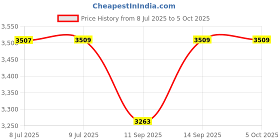 flipkart.com GD30 Retro Game Console Game Stick VAYAVA GD30 Super Console Classic Video Game Exclusive Edition Price History Graph from 8 Jul 2025 to 5 Oct 2025