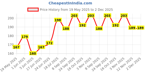 flipkart.com GDBUY Back Camera Lens Glass Protector for APPLE iPhone 14 Price History Graph from 19 May 2025 to 2 Dec 2025