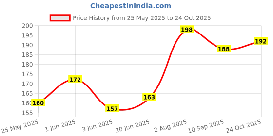 flipkart.com GDBUY Back Camera Lens Glass Protector for Nothing Phone 3A, Nothing Phone 3a Price History Graph from 25 May 2025 to 24 Oct 2025