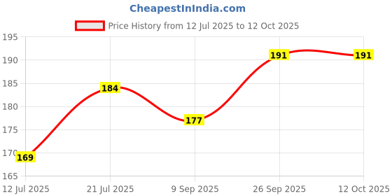 flipkart.com GDBUY Back Camera Lens Glass Protector for Nothing Phone 3A, Nothing Phone 3a Price History Graph from 12 Jul 2025 to 12 Oct 2025