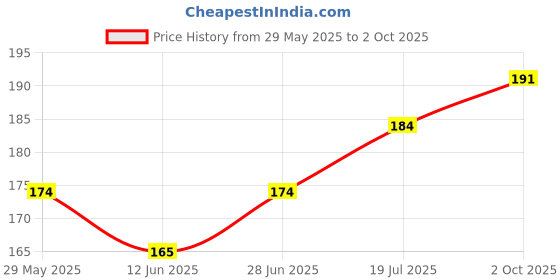 flipkart.com GDBUY Back Camera Lens Glass Protector for OnePlus 10R 5G, One Plus 10R 5G, OnePlus 10R Price History Graph from 29 May 2025 to 2 Oct 2025