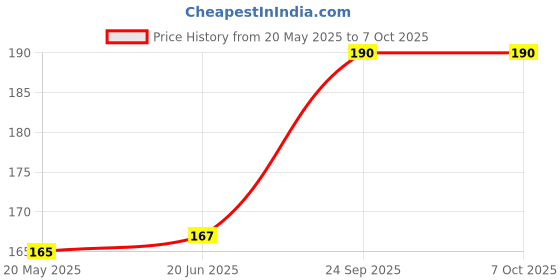 flipkart.com GDBUY Back Camera Lens Glass Protector for OPPO F23 5G Price History Graph from 20 May 2025 to 7 Oct 2025