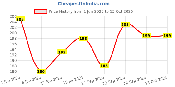 flipkart.com GDBUY Back Camera Lens Glass Protector for realme 14 Pro 5G Price History Graph from 1 Jun 2025 to 13 Oct 2025