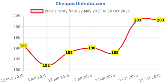 flipkart.com GDBUY Back Camera Lens Glass Protector for Realme 14 Pro Plus, Realme 14 Pro PLus 5G, Realme 14 Pro + 5G Price History Graph from 22 May 2025 to 18 Oct 2025