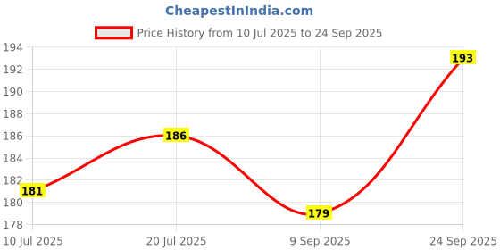 flipkart.com GDBUY Back Camera Lens Glass Protector for REDMI 12 4G, REDMI 12 Price History Graph from 10 Jul 2025 to 24 Sep 2025